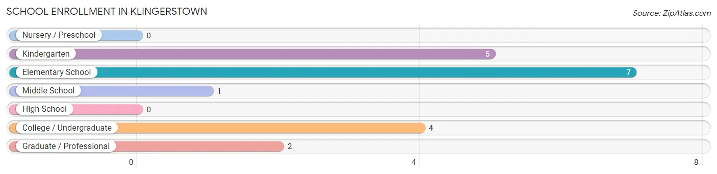 School Enrollment in Klingerstown