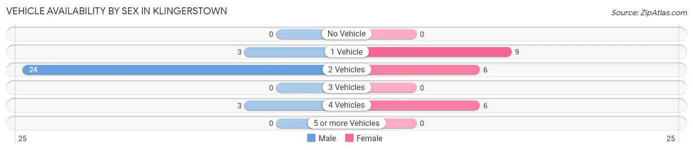 Vehicle Availability by Sex in Klingerstown