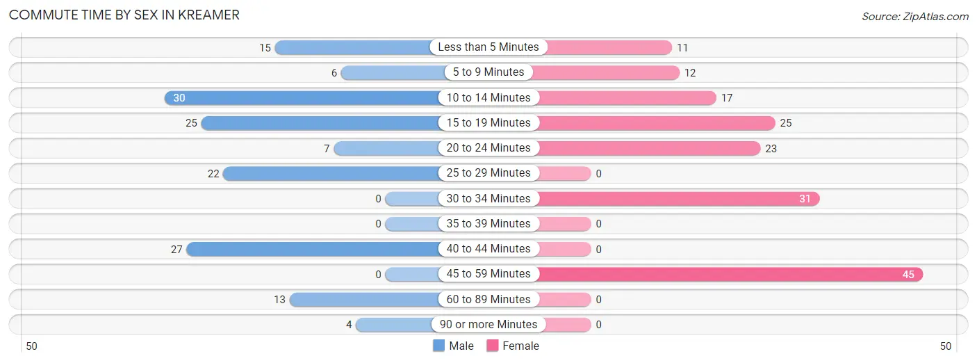 Commute Time by Sex in Kreamer