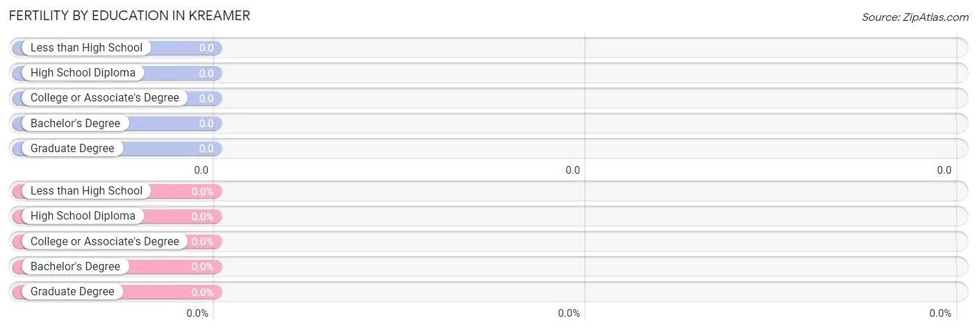 Female Fertility by Education Attainment in Kreamer