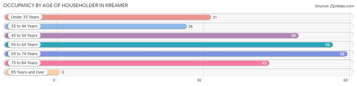 Occupancy by Age of Householder in Kreamer