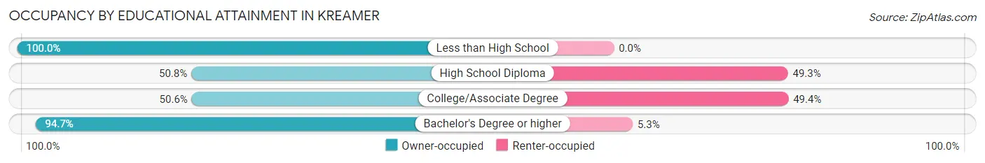 Occupancy by Educational Attainment in Kreamer