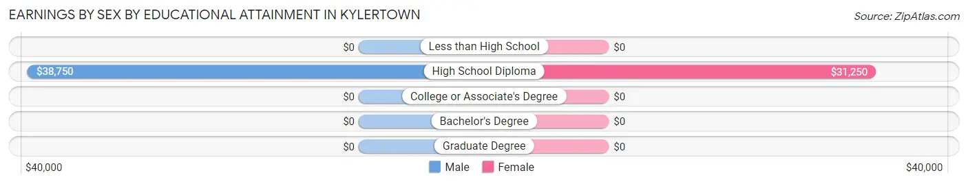 Earnings by Sex by Educational Attainment in Kylertown
