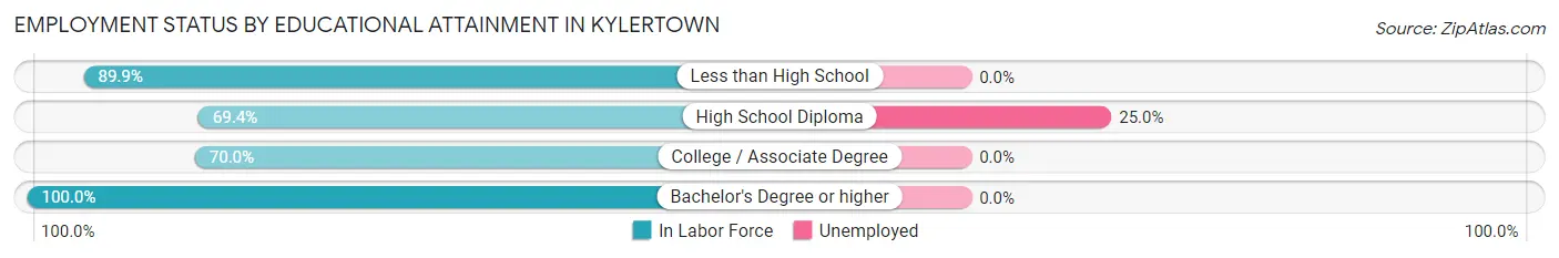 Employment Status by Educational Attainment in Kylertown