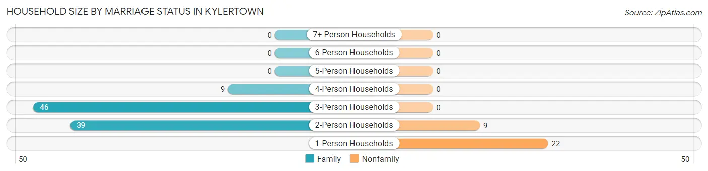 Household Size by Marriage Status in Kylertown