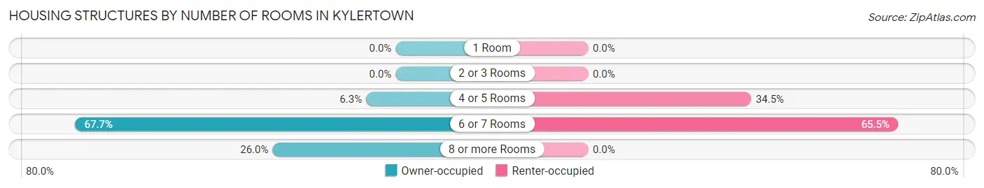 Housing Structures by Number of Rooms in Kylertown