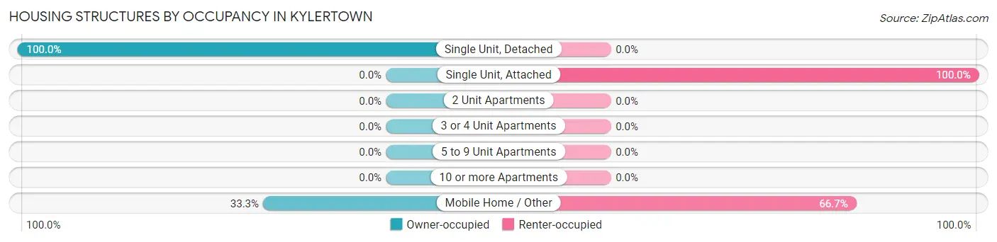 Housing Structures by Occupancy in Kylertown