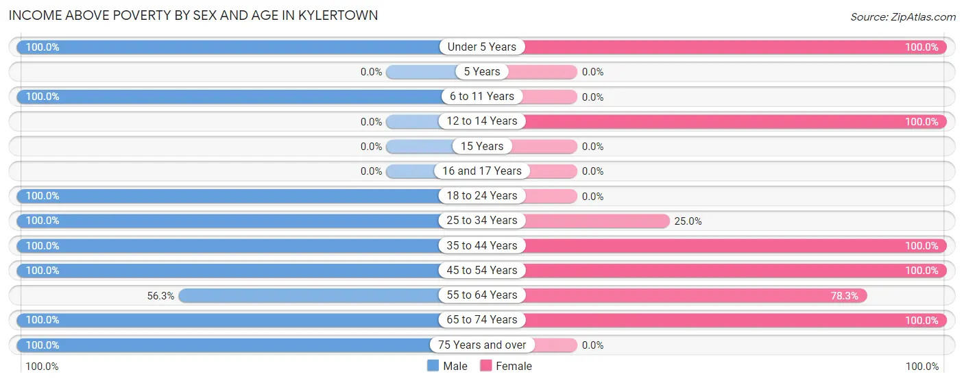 Income Above Poverty by Sex and Age in Kylertown
