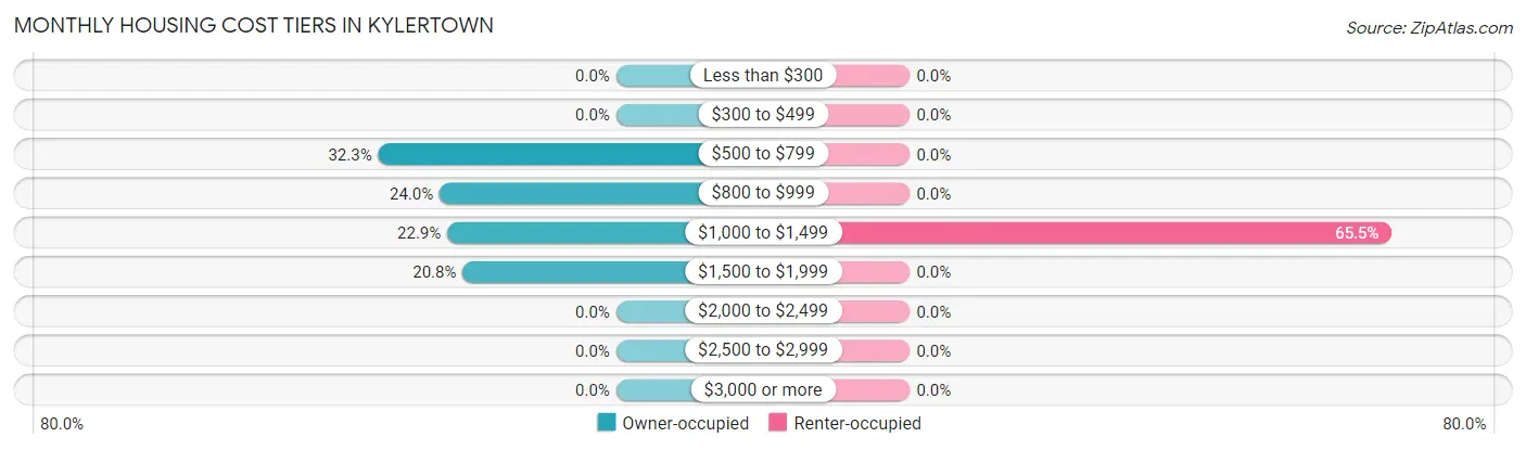 Monthly Housing Cost Tiers in Kylertown