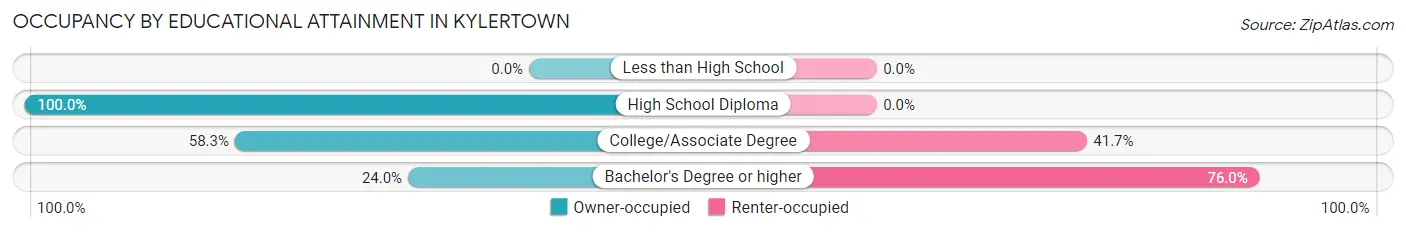 Occupancy by Educational Attainment in Kylertown