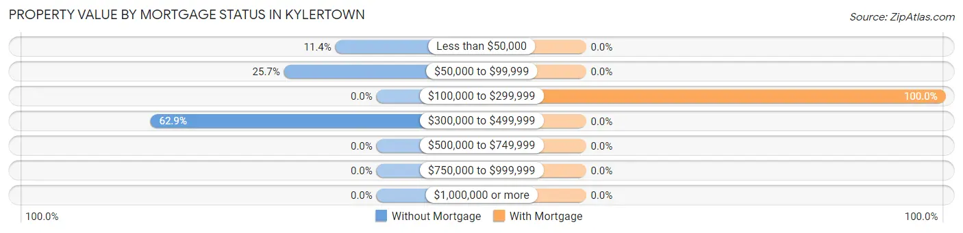 Property Value by Mortgage Status in Kylertown