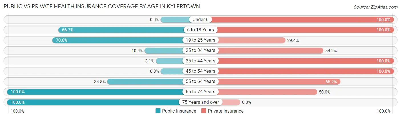 Public vs Private Health Insurance Coverage by Age in Kylertown
