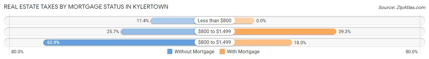 Real Estate Taxes by Mortgage Status in Kylertown