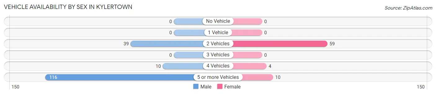 Vehicle Availability by Sex in Kylertown