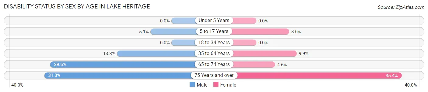 Disability Status by Sex by Age in Lake Heritage