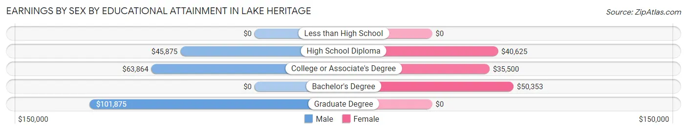Earnings by Sex by Educational Attainment in Lake Heritage