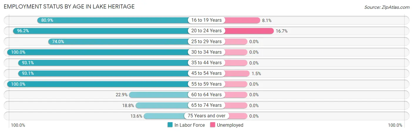 Employment Status by Age in Lake Heritage