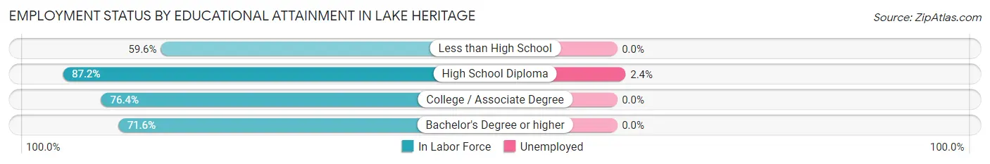 Employment Status by Educational Attainment in Lake Heritage