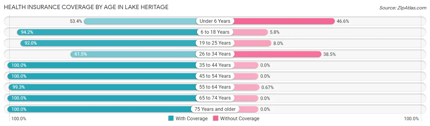 Health Insurance Coverage by Age in Lake Heritage