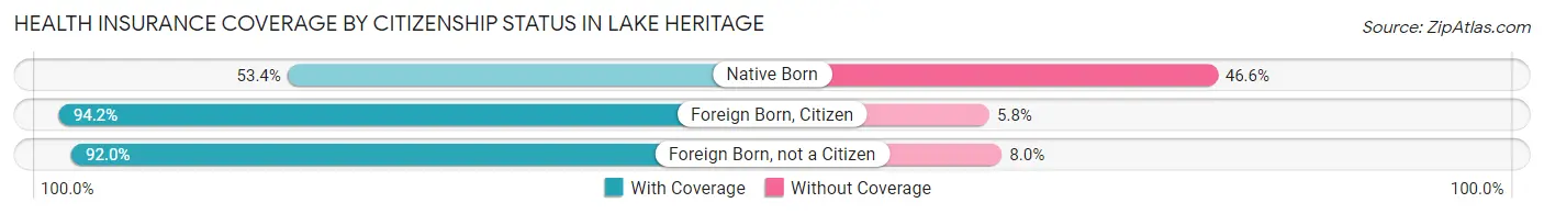 Health Insurance Coverage by Citizenship Status in Lake Heritage