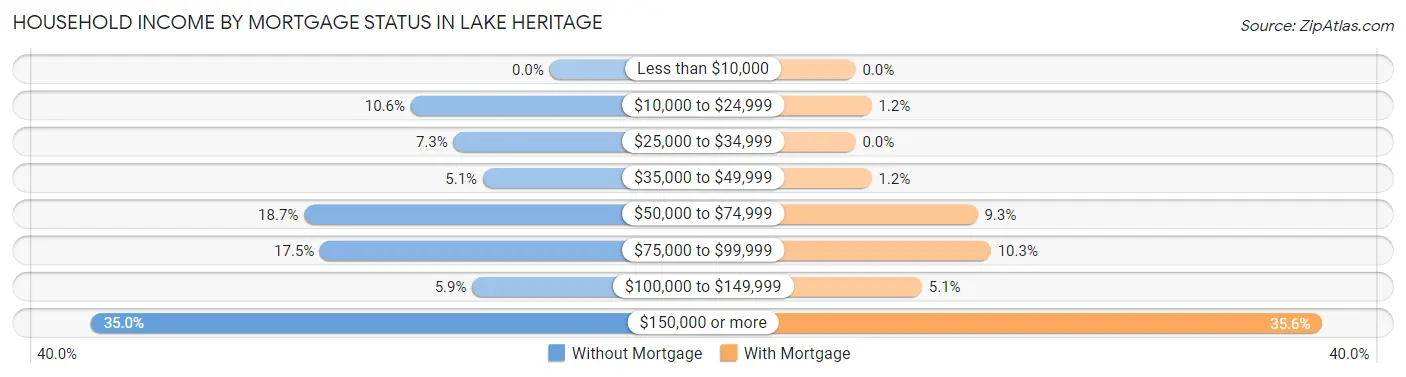 Household Income by Mortgage Status in Lake Heritage