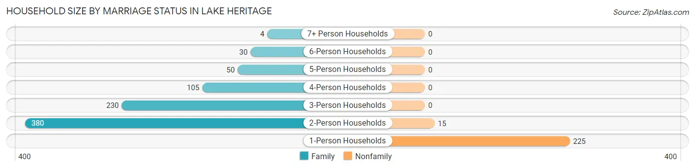 Household Size by Marriage Status in Lake Heritage