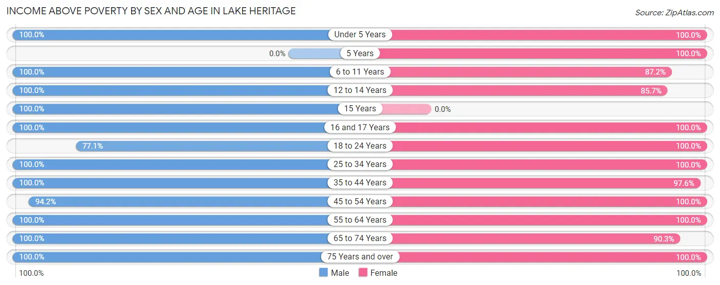 Income Above Poverty by Sex and Age in Lake Heritage