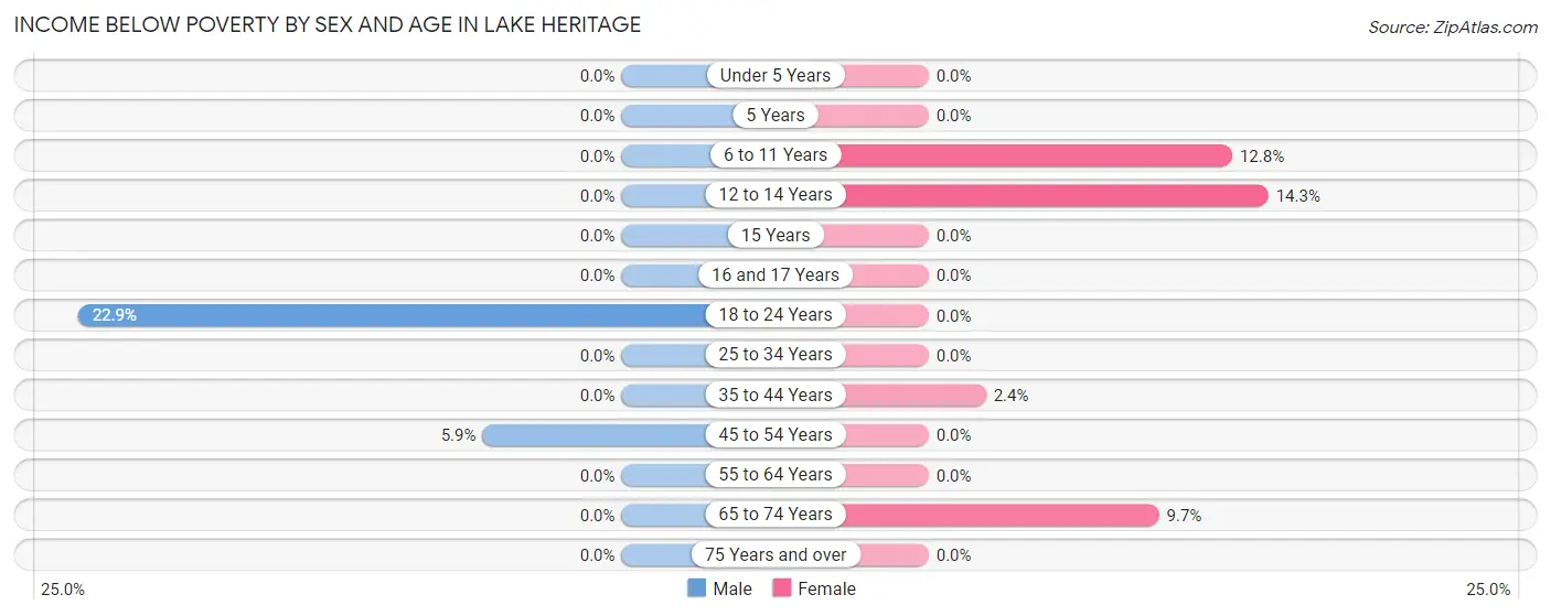 Income Below Poverty by Sex and Age in Lake Heritage
