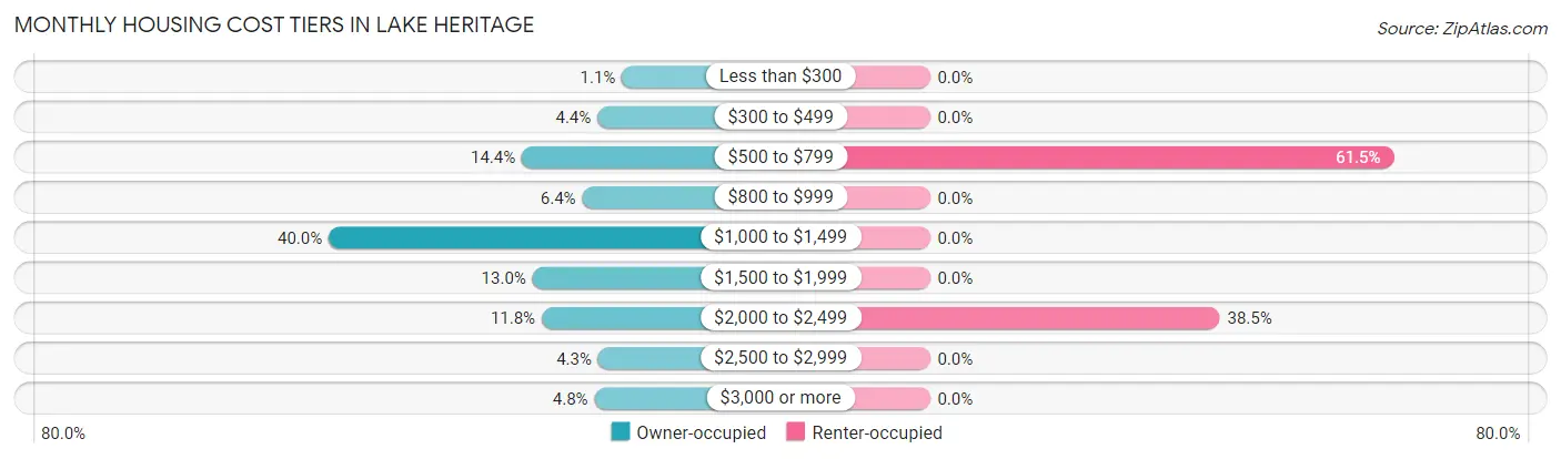 Monthly Housing Cost Tiers in Lake Heritage