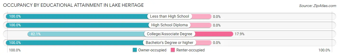 Occupancy by Educational Attainment in Lake Heritage