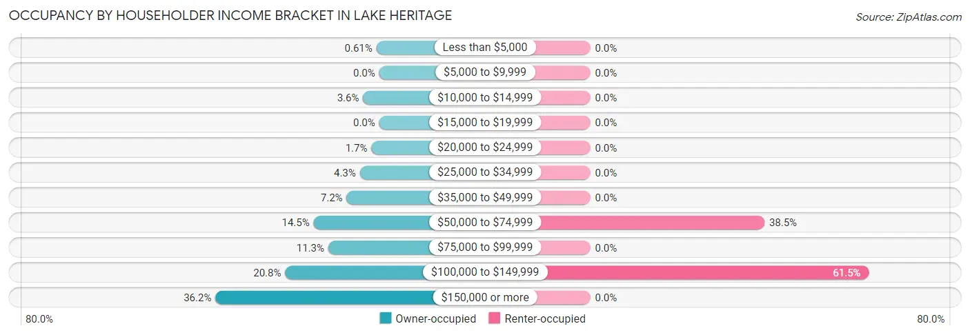 Occupancy by Householder Income Bracket in Lake Heritage