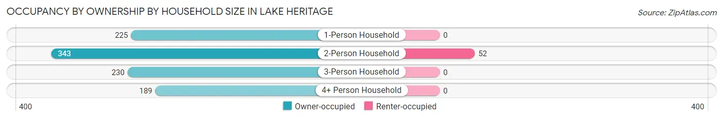 Occupancy by Ownership by Household Size in Lake Heritage