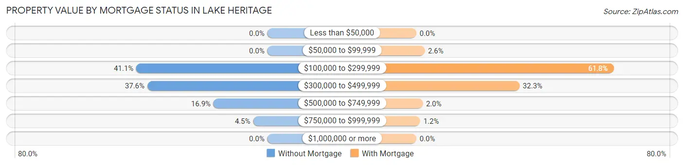 Property Value by Mortgage Status in Lake Heritage