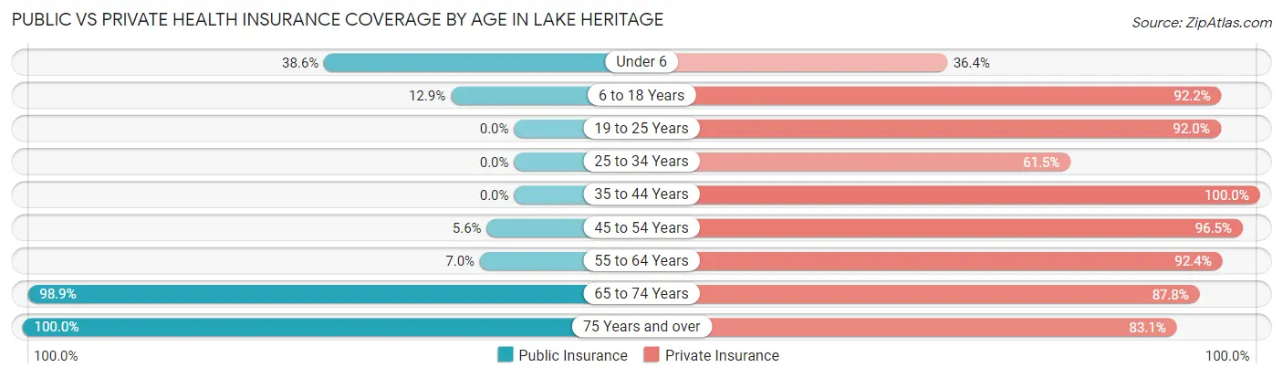 Public vs Private Health Insurance Coverage by Age in Lake Heritage