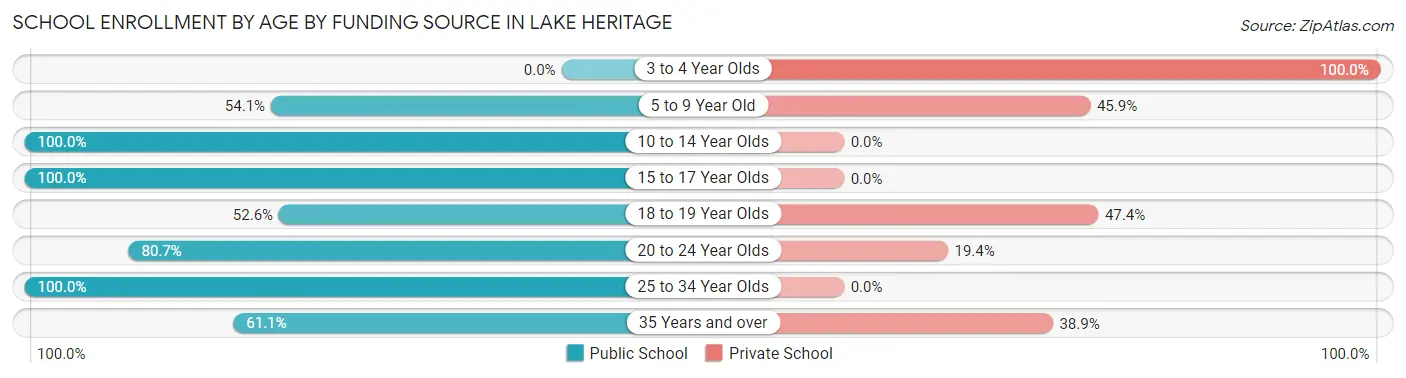 School Enrollment by Age by Funding Source in Lake Heritage
