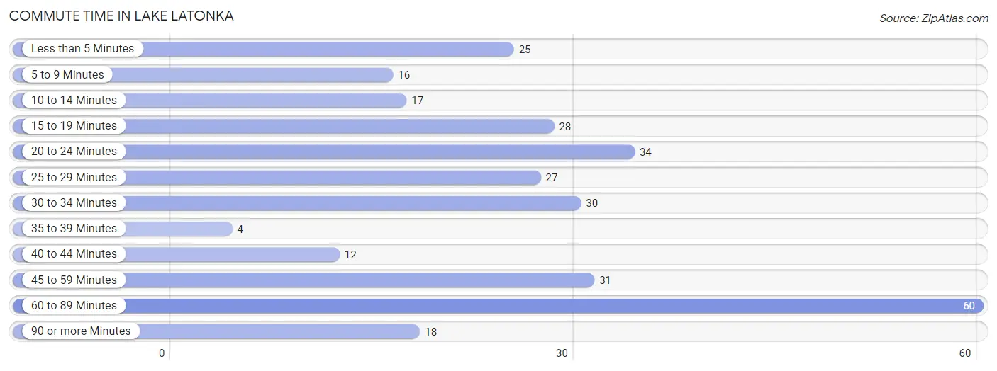 Commute Time in Lake Latonka