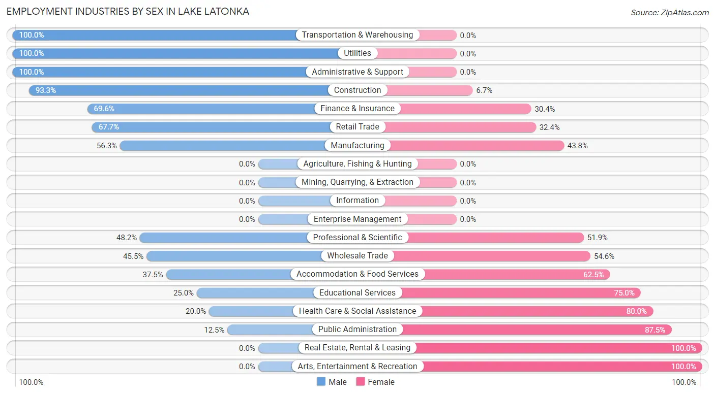 Employment Industries by Sex in Lake Latonka