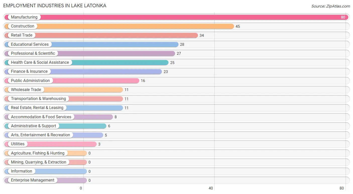 Employment Industries in Lake Latonka