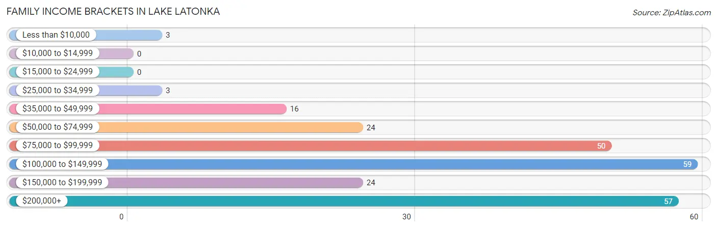 Family Income Brackets in Lake Latonka