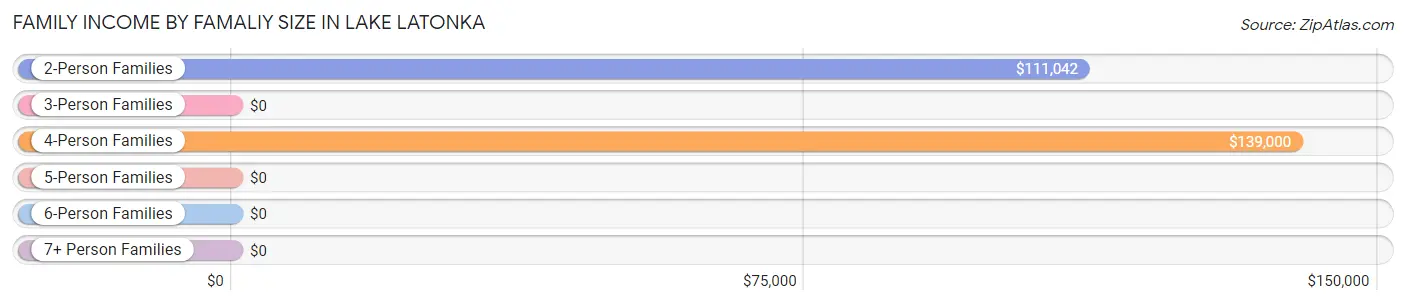 Family Income by Famaliy Size in Lake Latonka