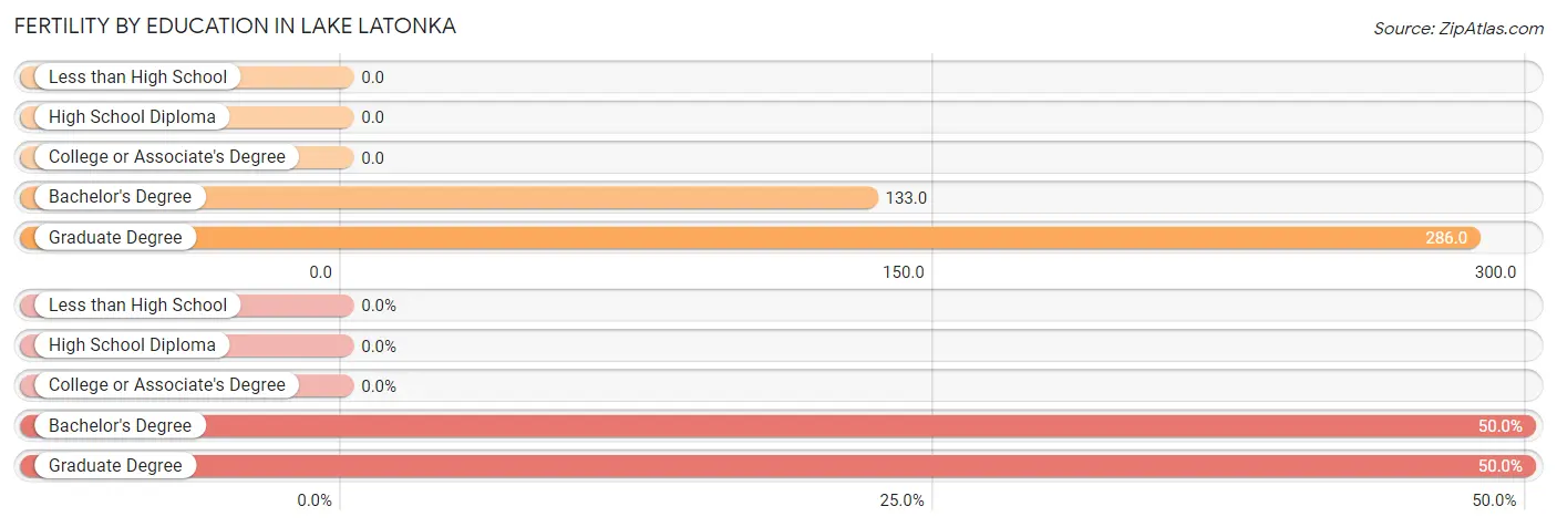 Female Fertility by Education Attainment in Lake Latonka