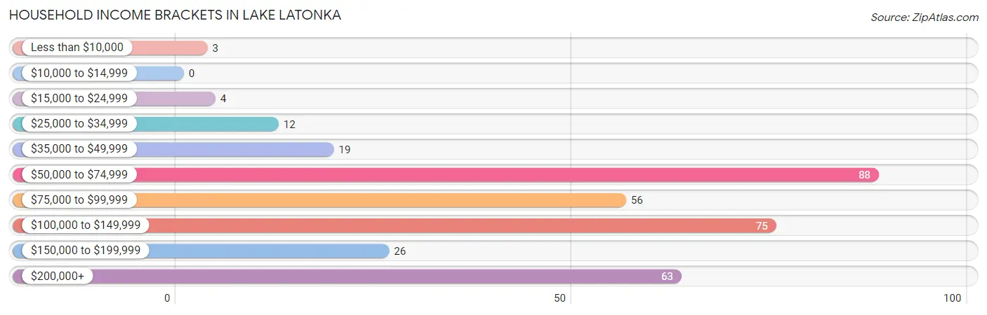 Household Income Brackets in Lake Latonka