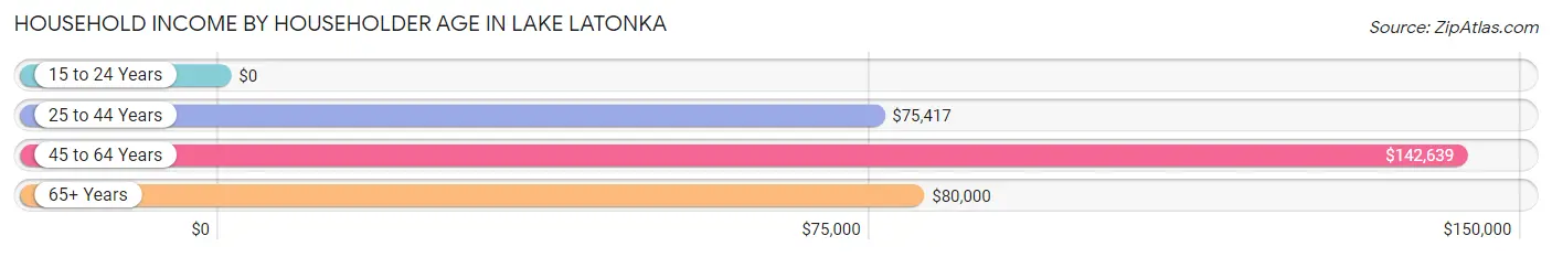 Household Income by Householder Age in Lake Latonka