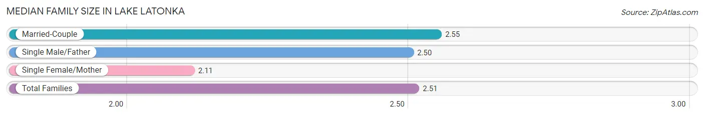 Median Family Size in Lake Latonka