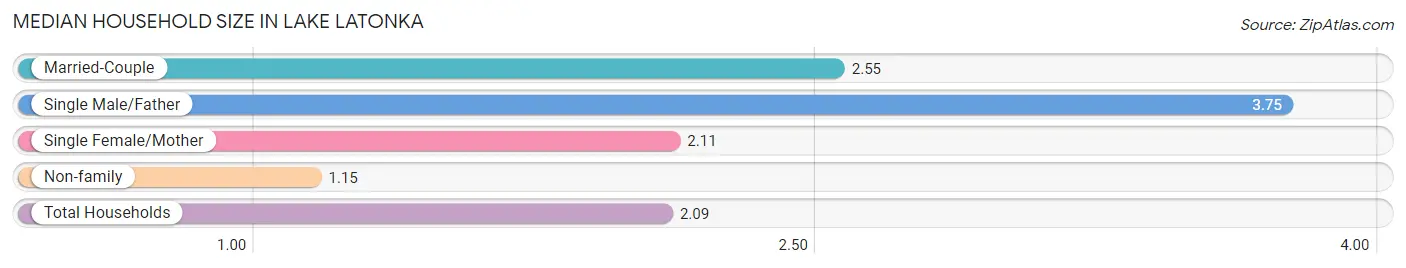 Median Household Size in Lake Latonka