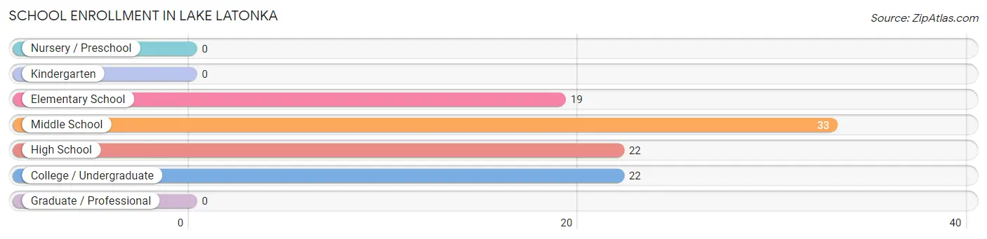 School Enrollment in Lake Latonka
