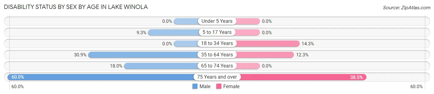 Disability Status by Sex by Age in Lake Winola