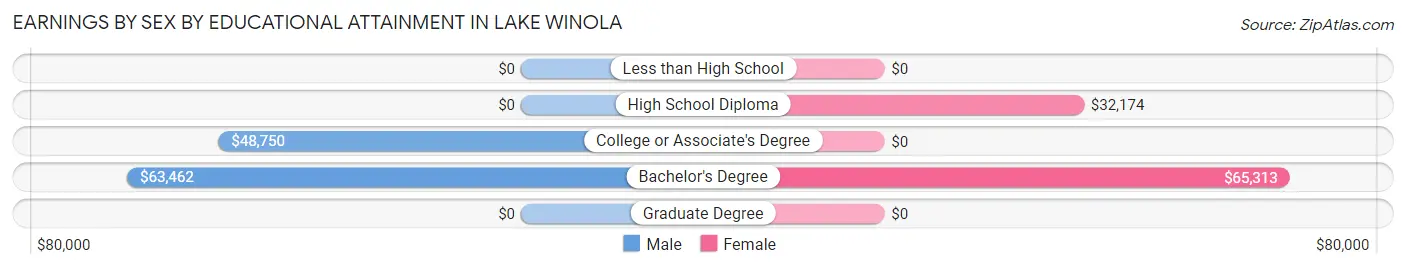 Earnings by Sex by Educational Attainment in Lake Winola