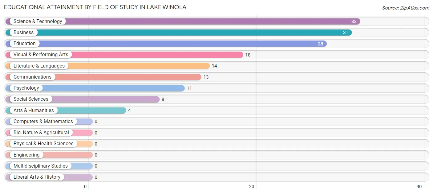 Educational Attainment by Field of Study in Lake Winola