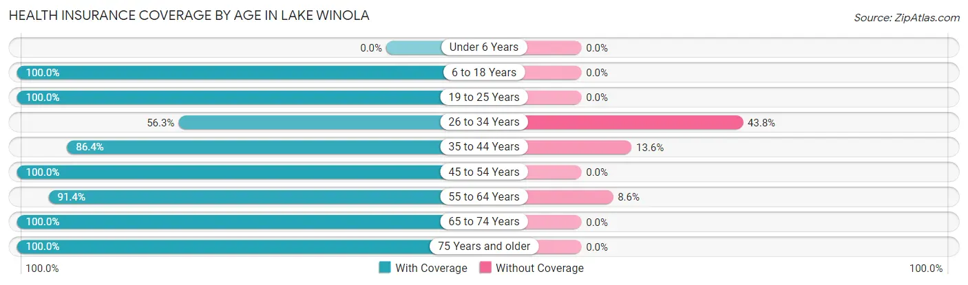 Health Insurance Coverage by Age in Lake Winola